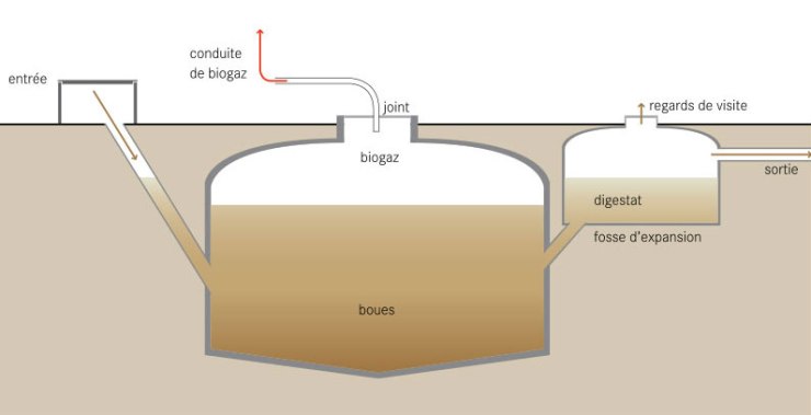 Plan d'un biodigesteur type