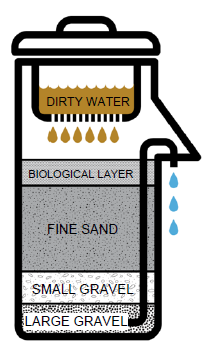 Schéma d'un filtre à sables biologiques