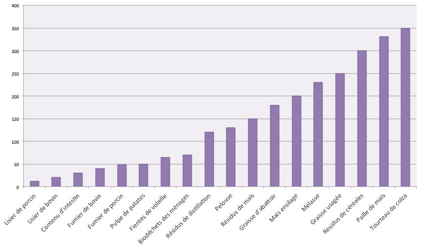Rendements en m3 de bio-méthane par tonne de matière brute